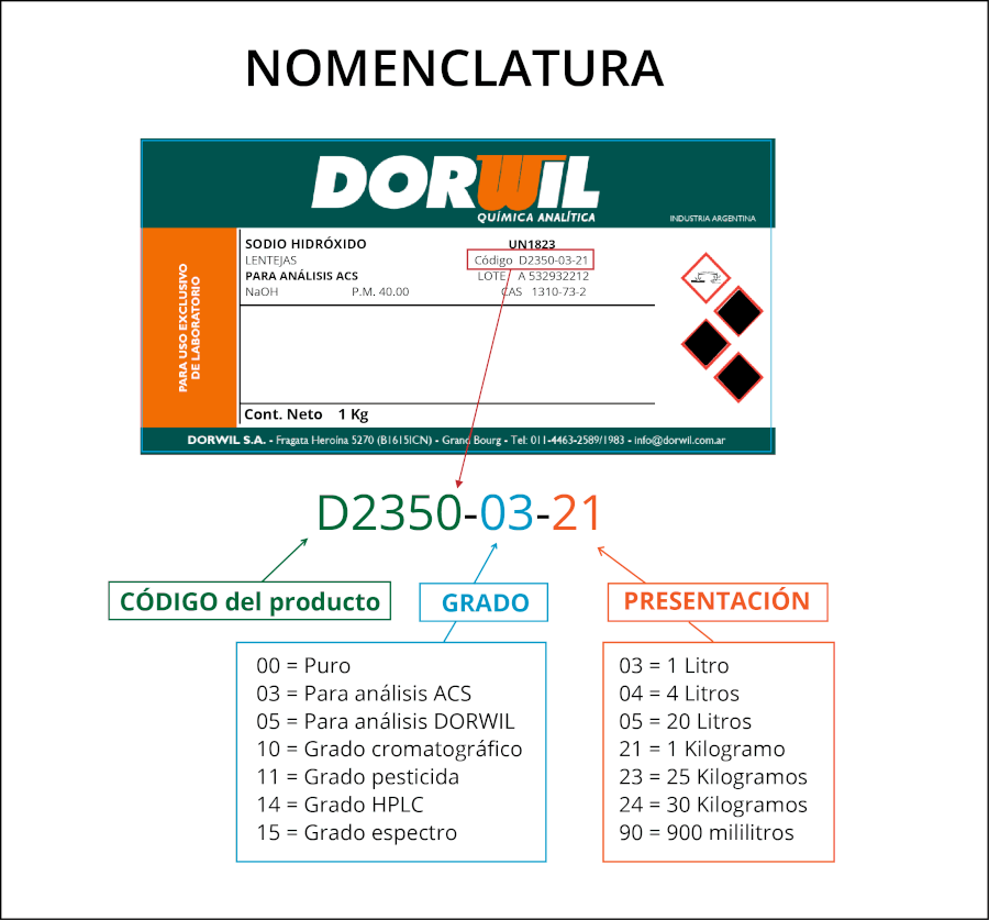 Nomenclatura